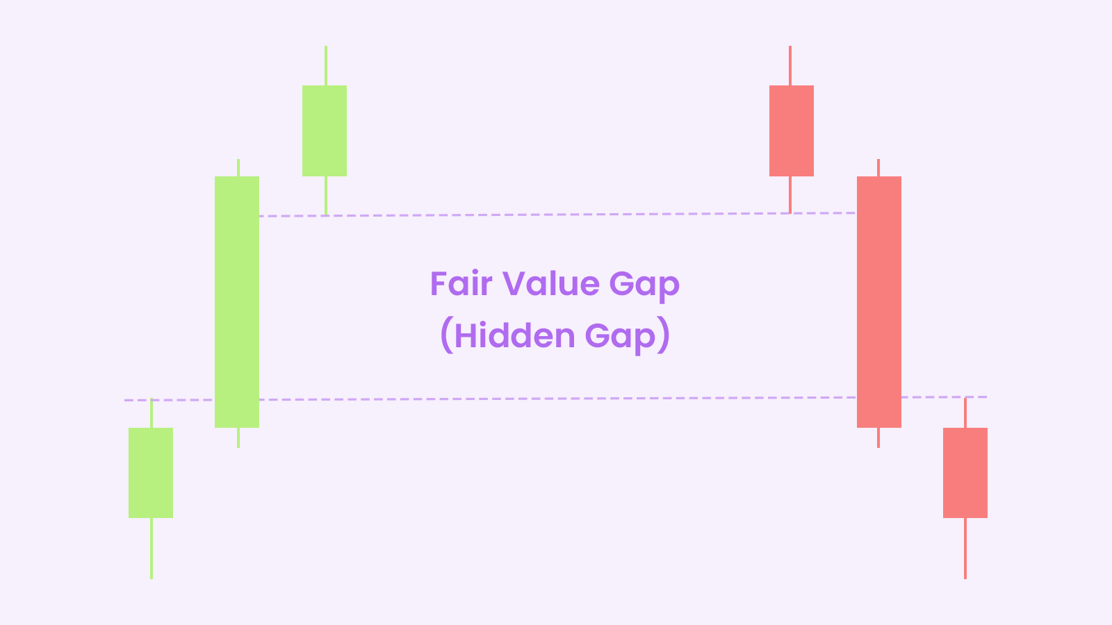 What Is Fair Value Gap Fvg Trading Strategy Guide